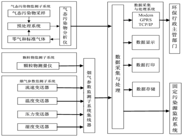 風(fēng)途煙氣在線監(jiān)控系統(tǒng)如何？